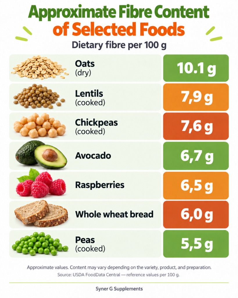 Fibre content of selected foods per 100 g – oats, lentils, chickpeas, avocado, raspberries, whole wheat bread and peas