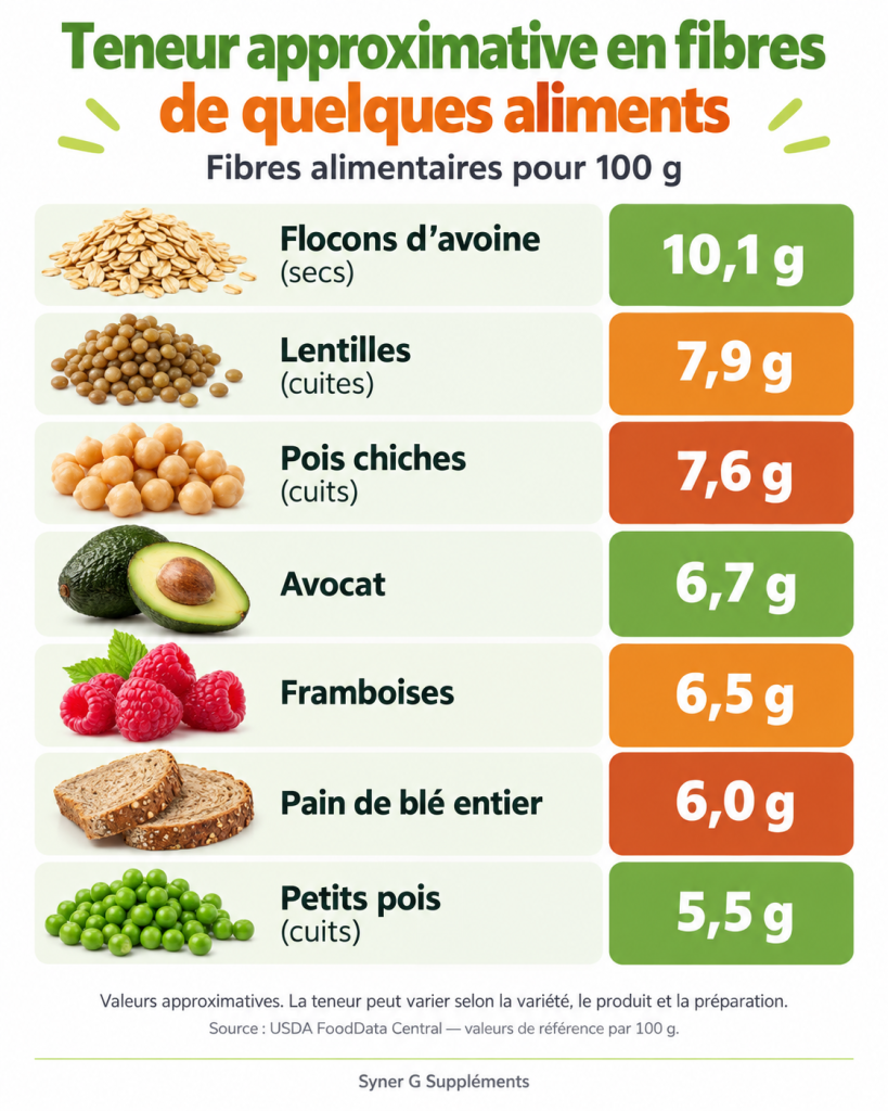 Teneur en fibres de quelques aliments pour 100 g – avoine, lentilles, pois chiches, avocat, framboises, pain de blé entier et petits pois